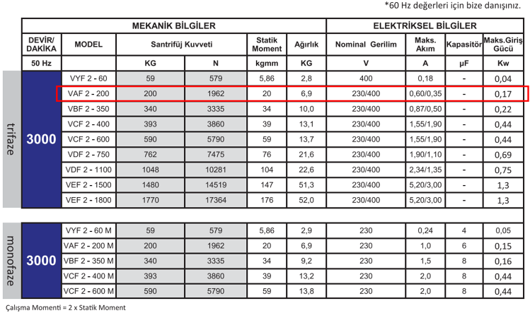 Miksan VAF 2-200 0.17 kw 3000 D/D 400 volt Trifaze Flanşlı Vibrasyon Motoru Mekanik ve Elektriksel Bilgiler Tablosu
